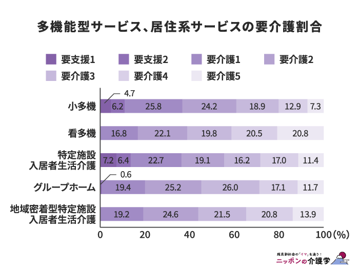 多機能型サービス、居住系サービスの要介護割合