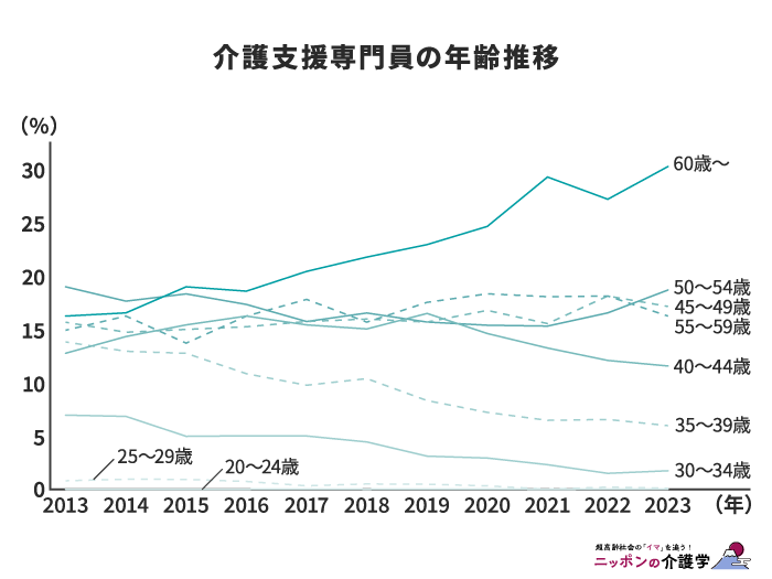 介護支援専門員の年齢推移