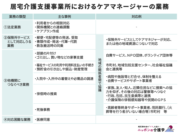 居宅介護支援事業所におけるケアマネジャーの業務