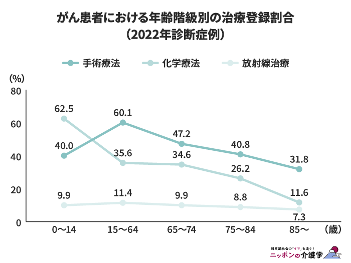 がん患者における年齢階級別の治療登録割合