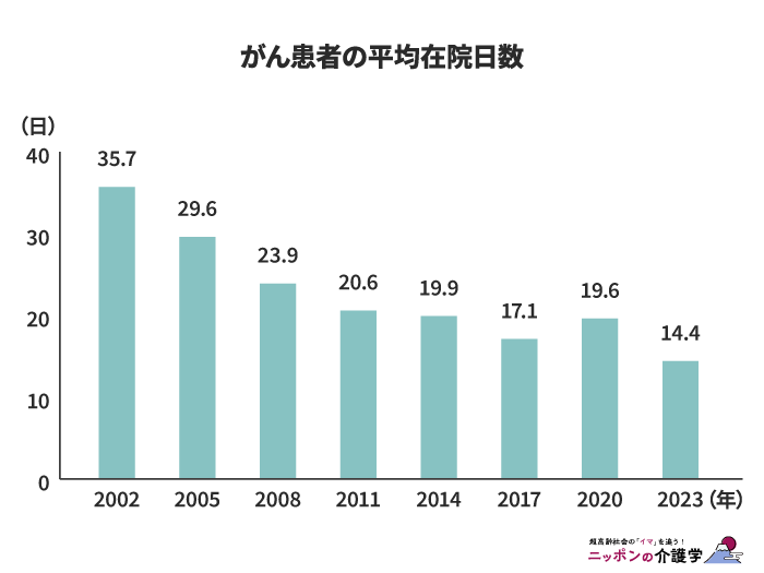 がん患者の平均在院日数