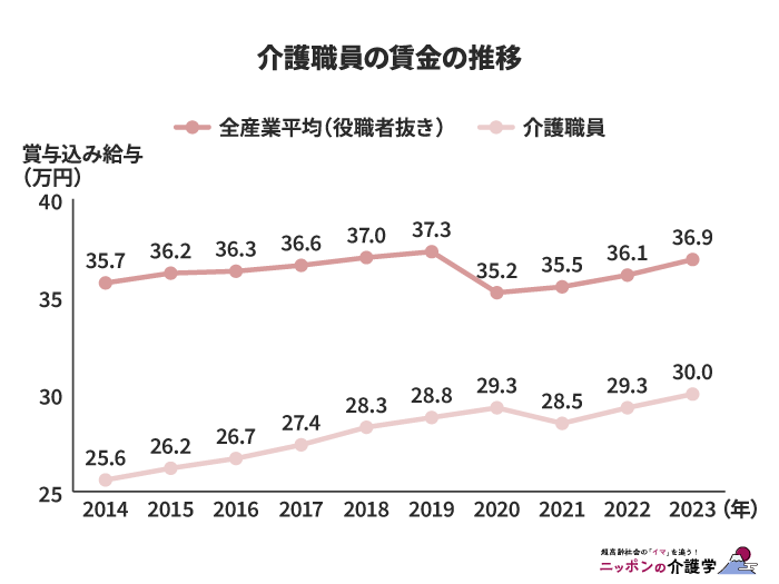介護職員の賃金の推移