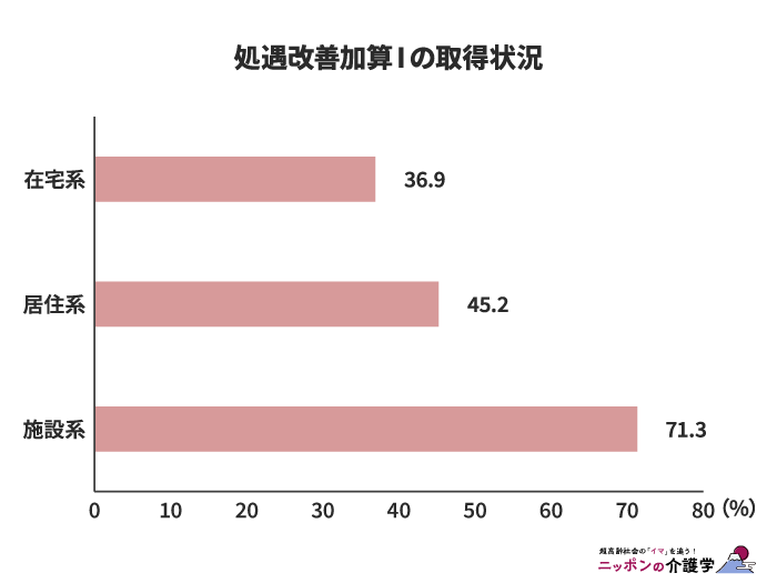 処遇改善加算Ⅰの取得状況