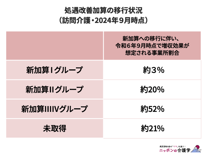 処遇改善加算の移行状況
