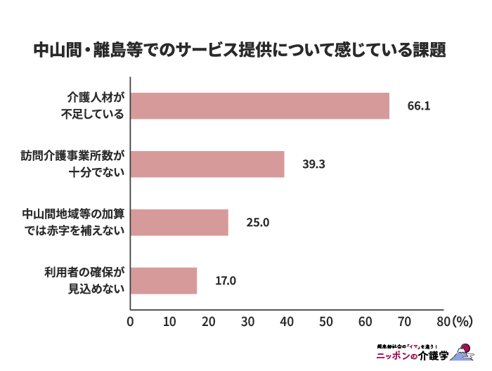 中山間・離島等でのサービス提供について感じている課題