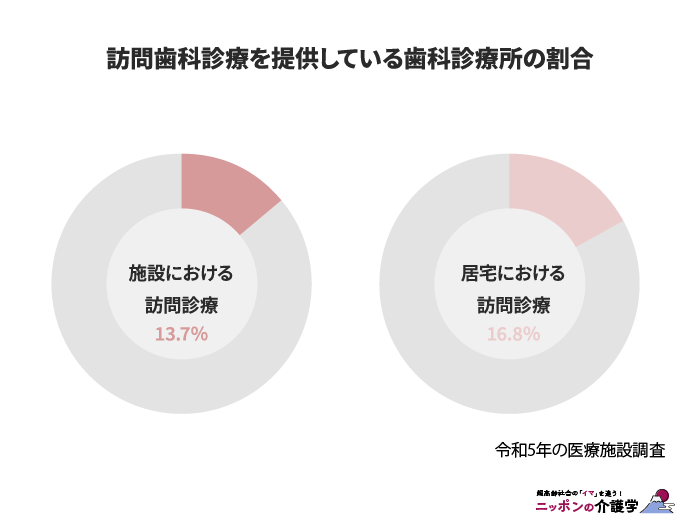 訪問歯科診療を提供している歯科診療所の割合