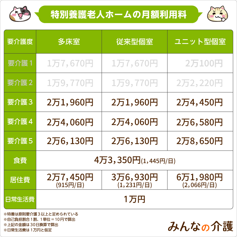 特別養護老人ホームの月額利用料