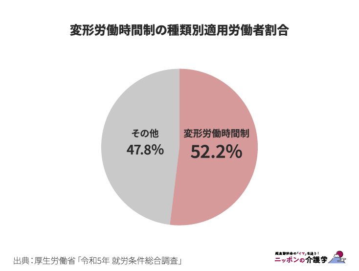 変形労働時間制の種類別適用労働者割合（画像作成：編集部）
