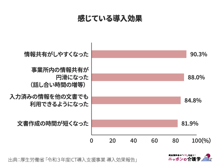 感じている導入効果（画像作成：編集部）