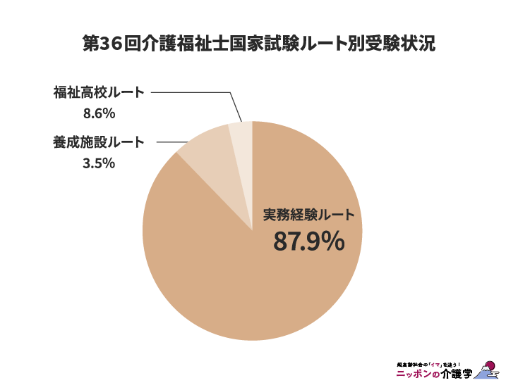 第3６回介護福祉士国家試験ルート別受験状況（図版作成：編集部）
