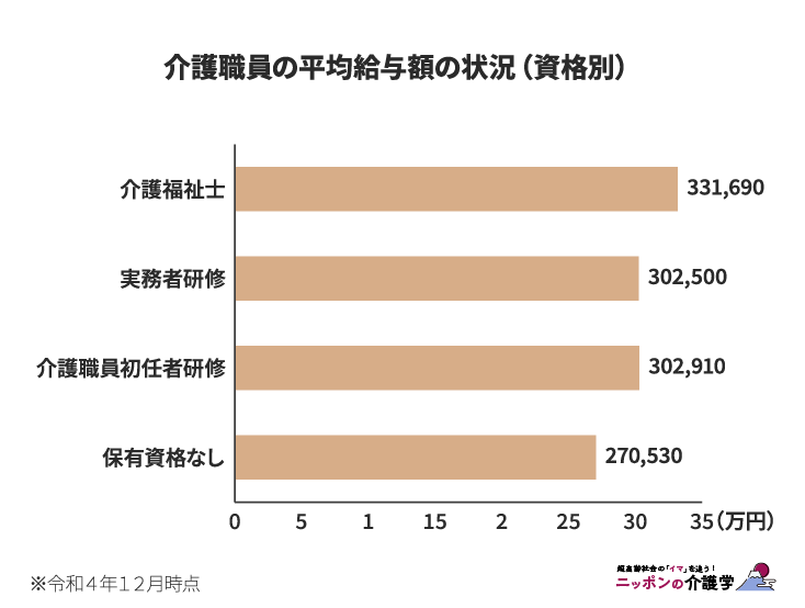 介護職員の平均給与額の状況（資格別）（図版作成：編集部）