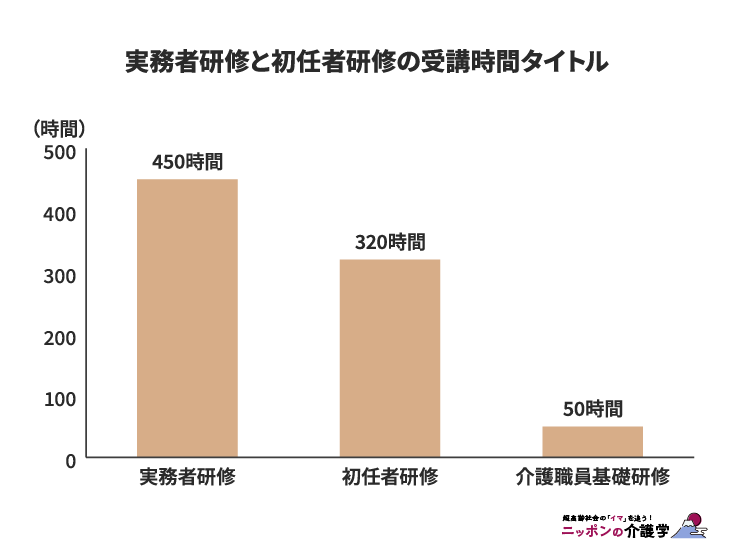 実務者研修と初任者研修の受講時間（図版作成：編集部）