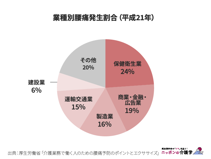 業種別腰痛発生割合（平成21年）（図版作成：編集部）