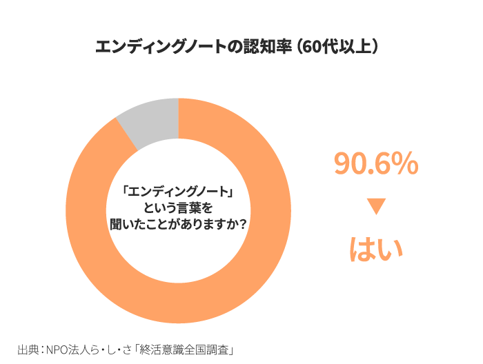 エンディングノートの認知率（60代以上）（画像作成：編集部）