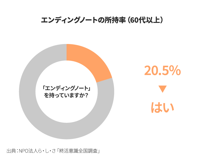 エンディングノートの所持率（60代以上）（画像作成：編集部）