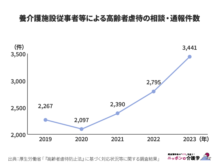 養介護施設従事者等による高齢者虐待の相談・通報件数（図版作成：編集部）