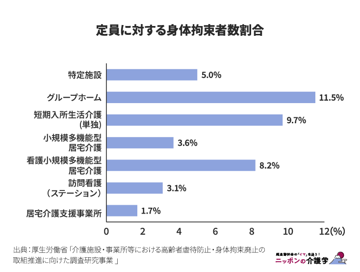定員に対する身体拘束者数割合（図版作成：編集部）