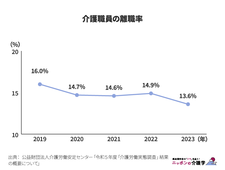 介護職員の離職率（図版作成：編集部）
