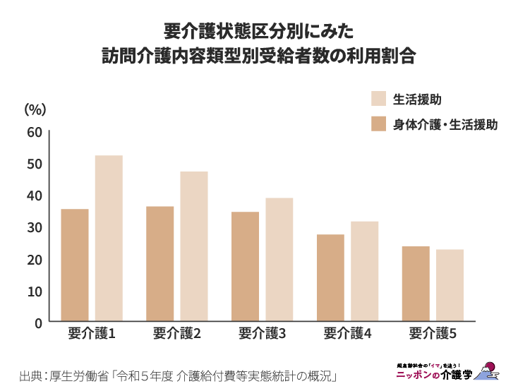 要介護度別 生活援助の利用割合（図版作成：編集部）