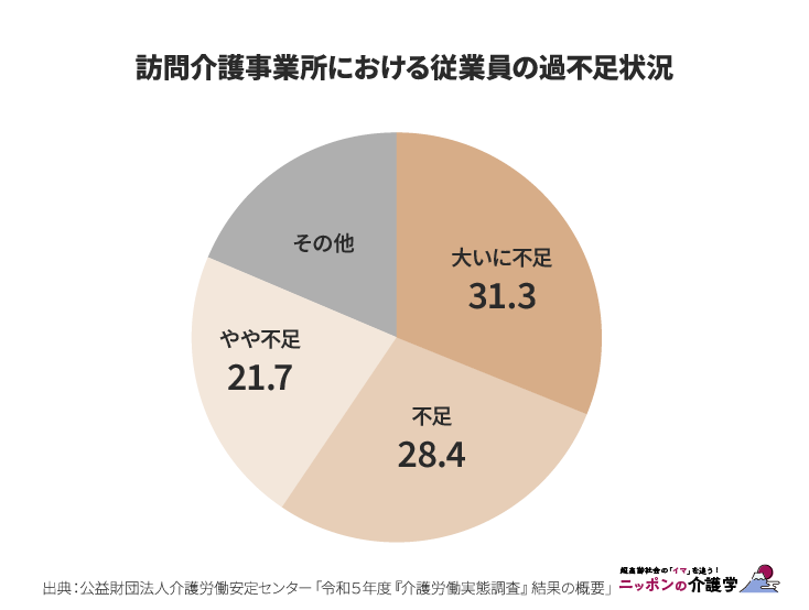 訪問介護事業所における従業員の過不足状況（図版作成：編集部）
