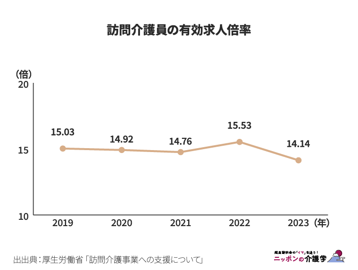 訪問介護員の有効求人倍率（図版作成：編集部）