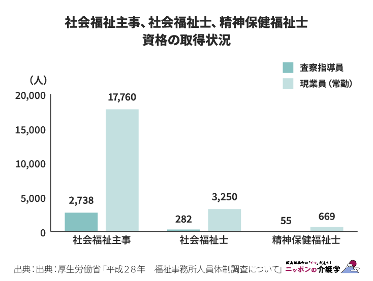 社会福祉主事、社会福祉士、精神保健福祉士資格の取得状況（図版作成：編集部）