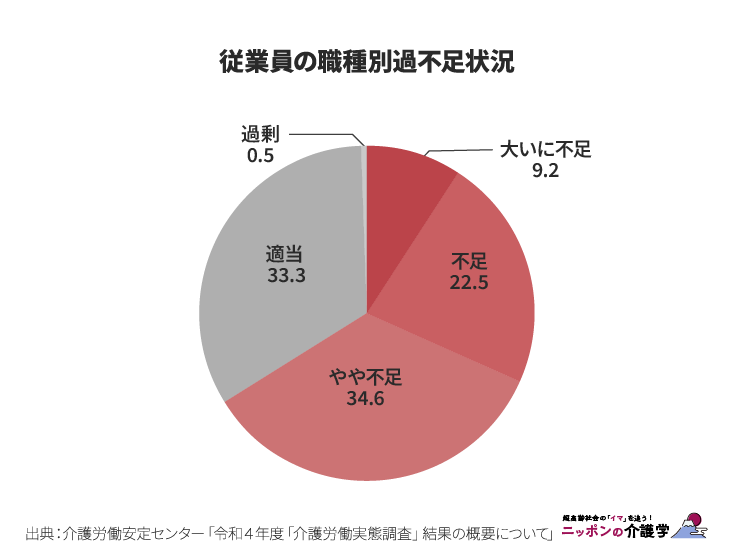 従業員の職種別過不足状況（図版作成：編集部）
