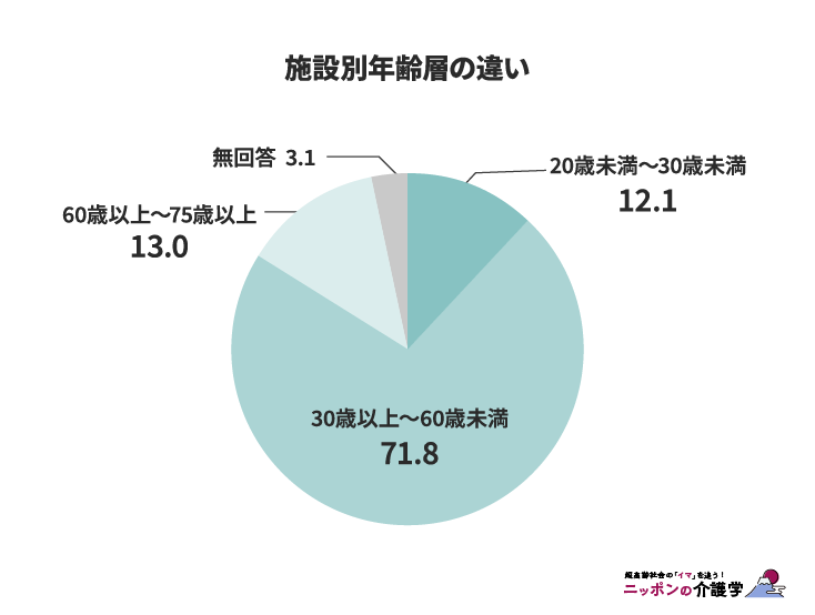 施設別年齢層の違い（図版作成：編集部）
