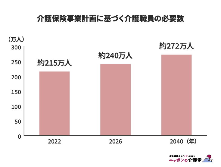 介護保険事業計画に基づく介護職員の必要数(図版作成:編集部)