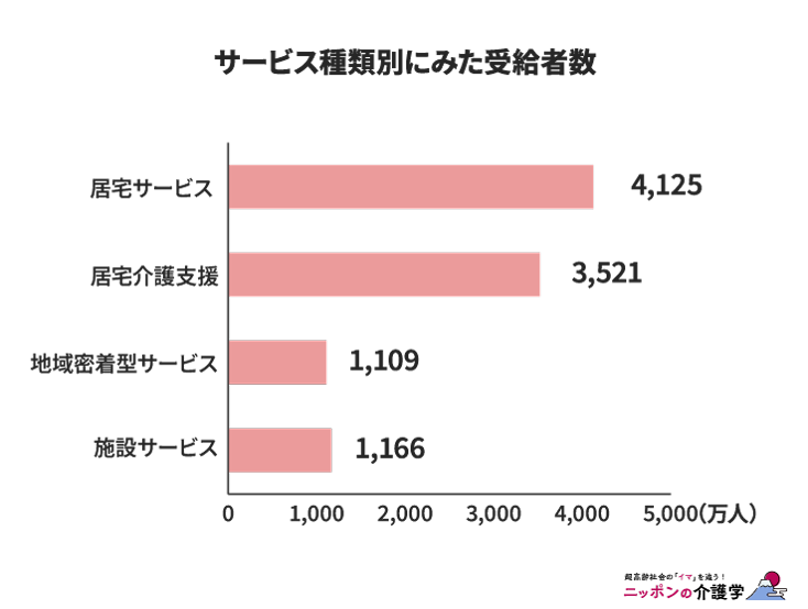 サービス種類別にみた受給者数(図版作成:編集部)