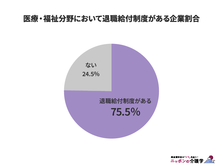 出典：厚生労働省「就労条件総合調査結果」（令和４年度）（図版作成：編集部）