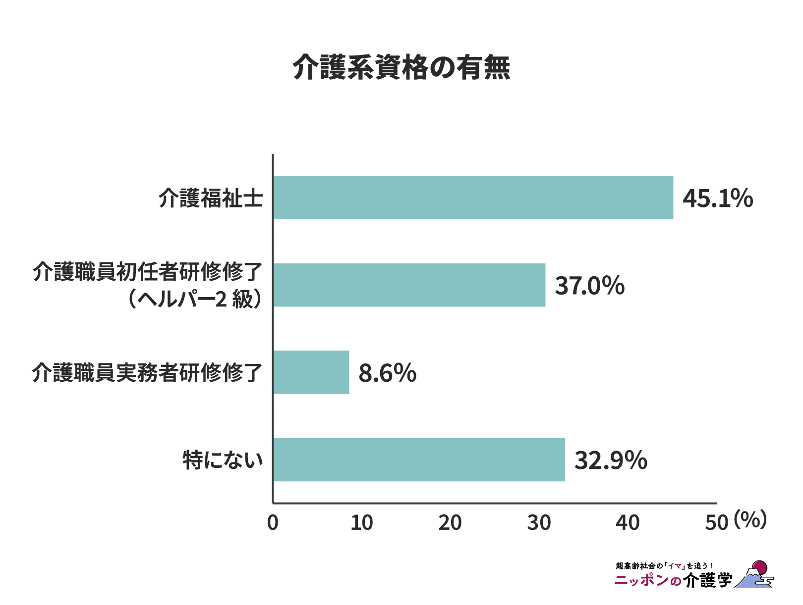 出典:厚生労働省「介護系の資格の有無」(図版作成:編集部)