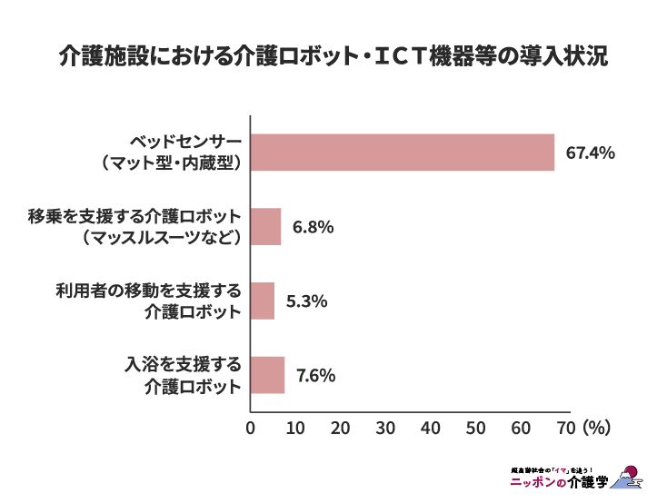 介護施設における介護ロボット・ＩＣＴ機器等の導入状況（図版作成：編集部）