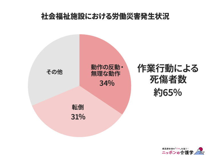 社会福祉施設における労働災害発生状況（図版作成：編集部）