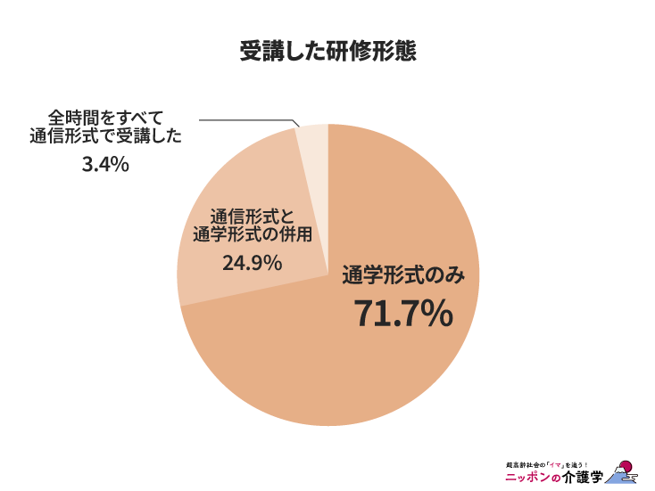 受講した研修形態（図版作成：編集部）