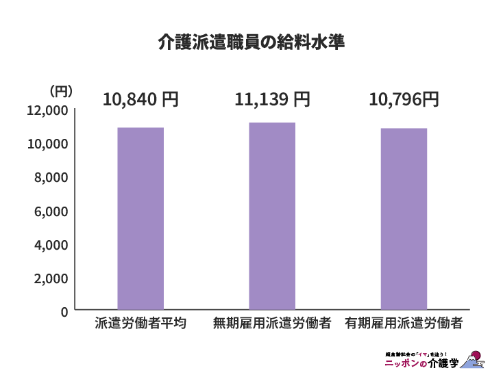 介護派遣職員の給料水準（図版作成：編集部）
