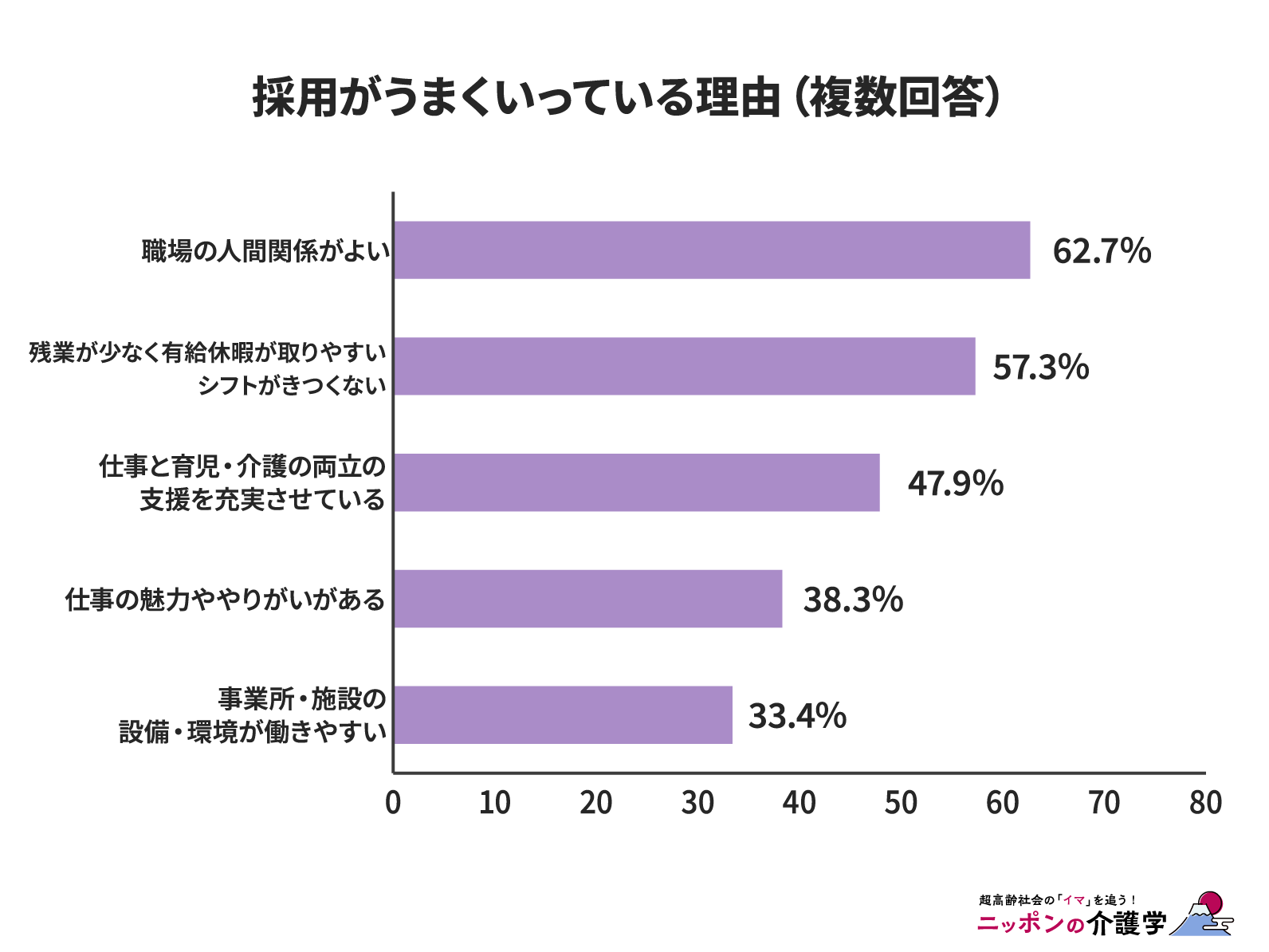  採用がうまくいっている理由（図版作成：編集部）