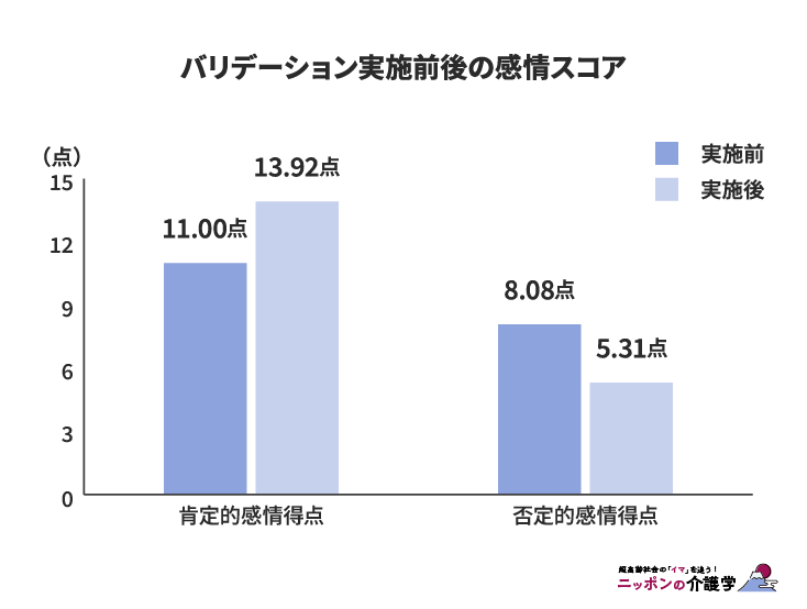 バリデーション実施前後の感情スコア（図版作成：編集部）