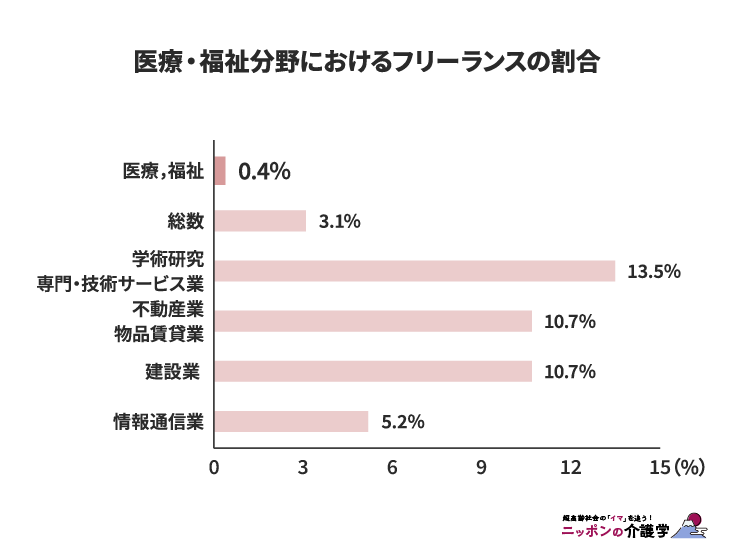 医療・福祉分野におけるフリーランスの割合（図版作成：編集部）