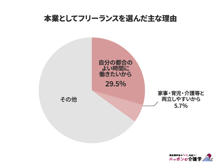 本業としてフリーランスを選んだ主な理由 （図版作成：編集部）