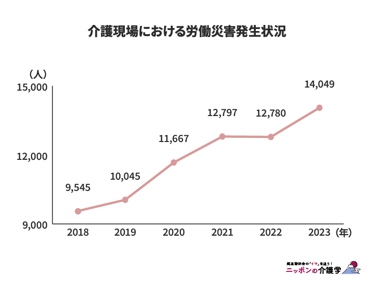 介護現場における労働災害発生状況（図版作成：編集部）