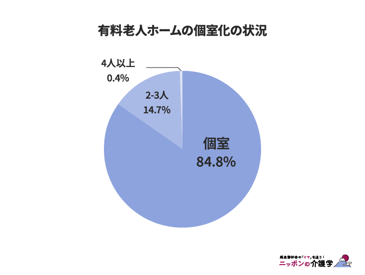 有料老人ホームの個室化の状況（図版作成：編集部）