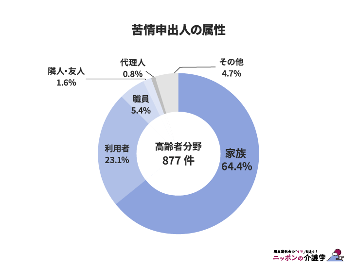 苦情申立て人の割合（図版作成：編集部）