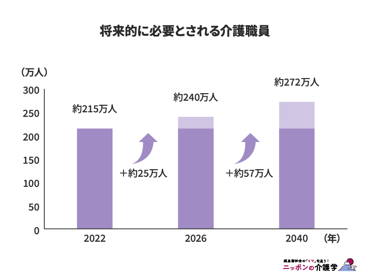将来的に必要とされる介護職員（図版作成：編集部）