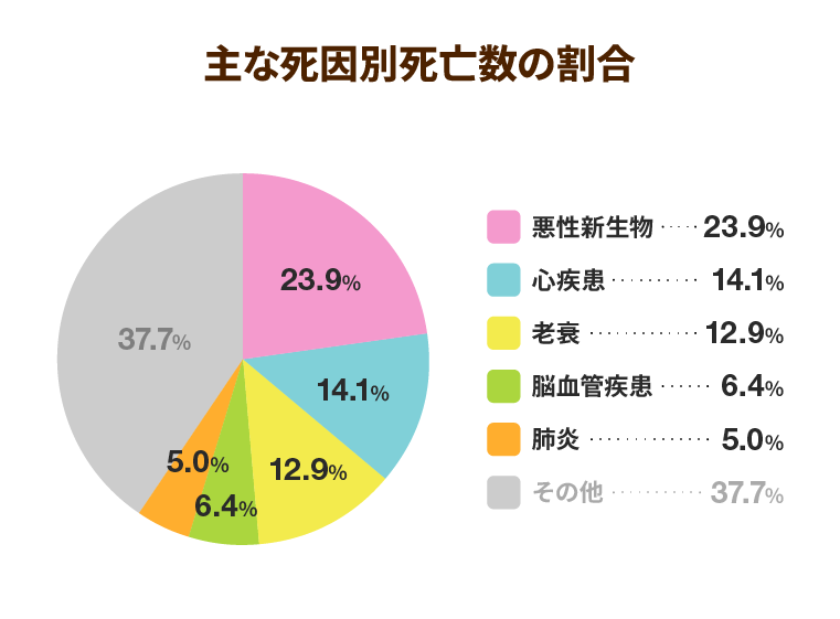 主な死因別死亡数の割合