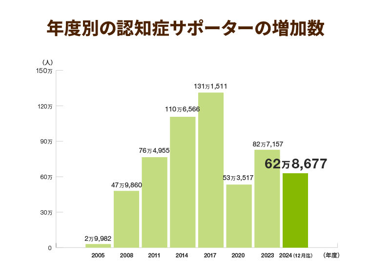 年度別の認知症サポーター総数