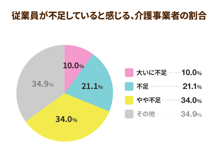 従業員が不足していると感じる介護事業者の割合
