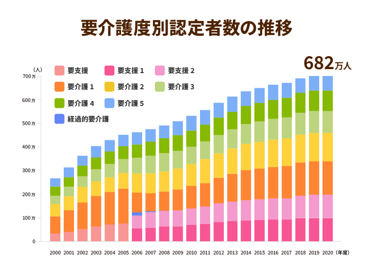 要介護度別認定者数の推移