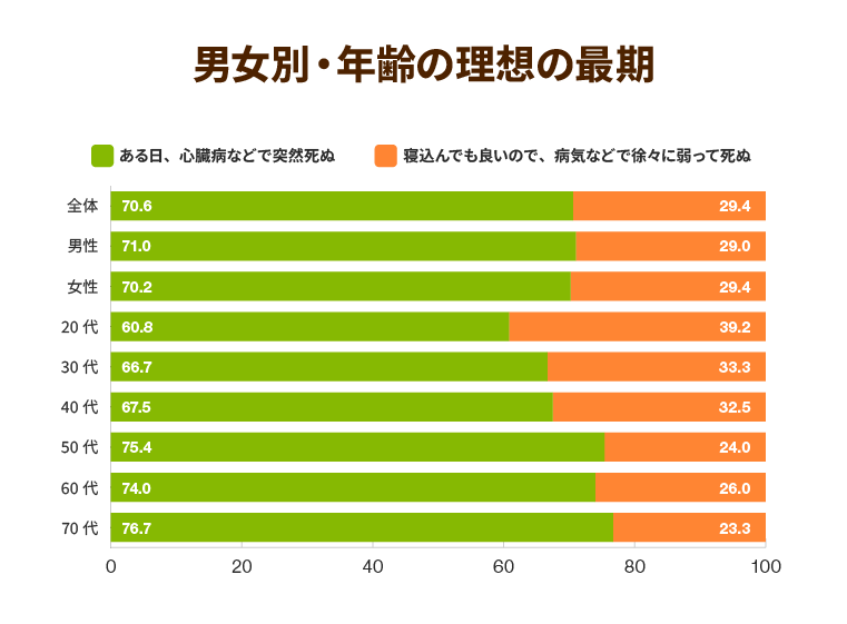 男女別・年齢の理想の最期