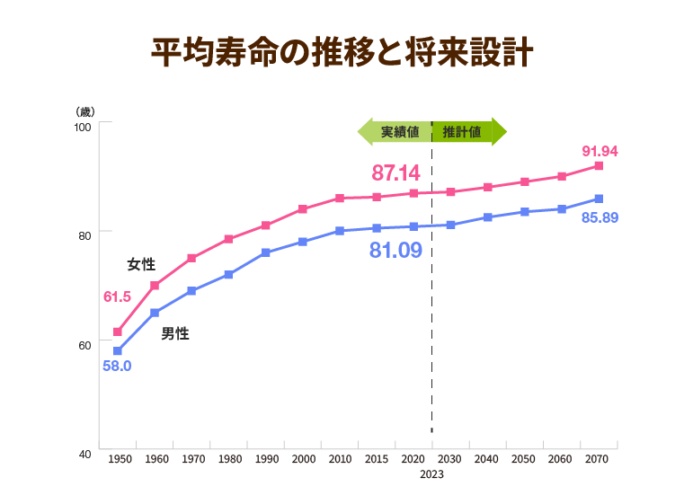平均寿命の推移と将来推計